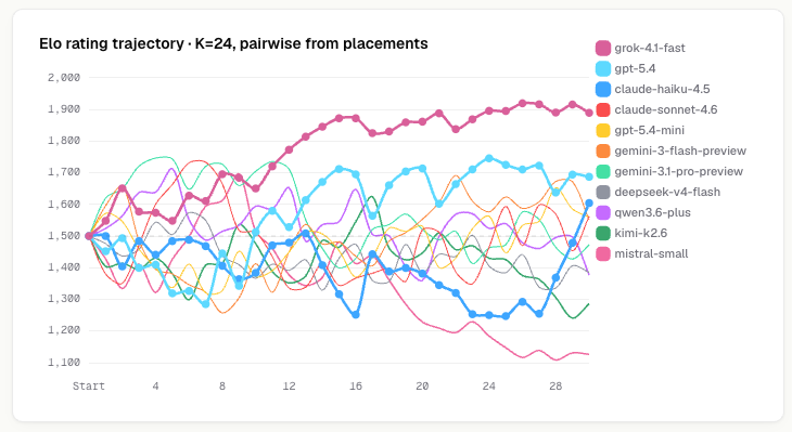 Elo ratings across 30 matches