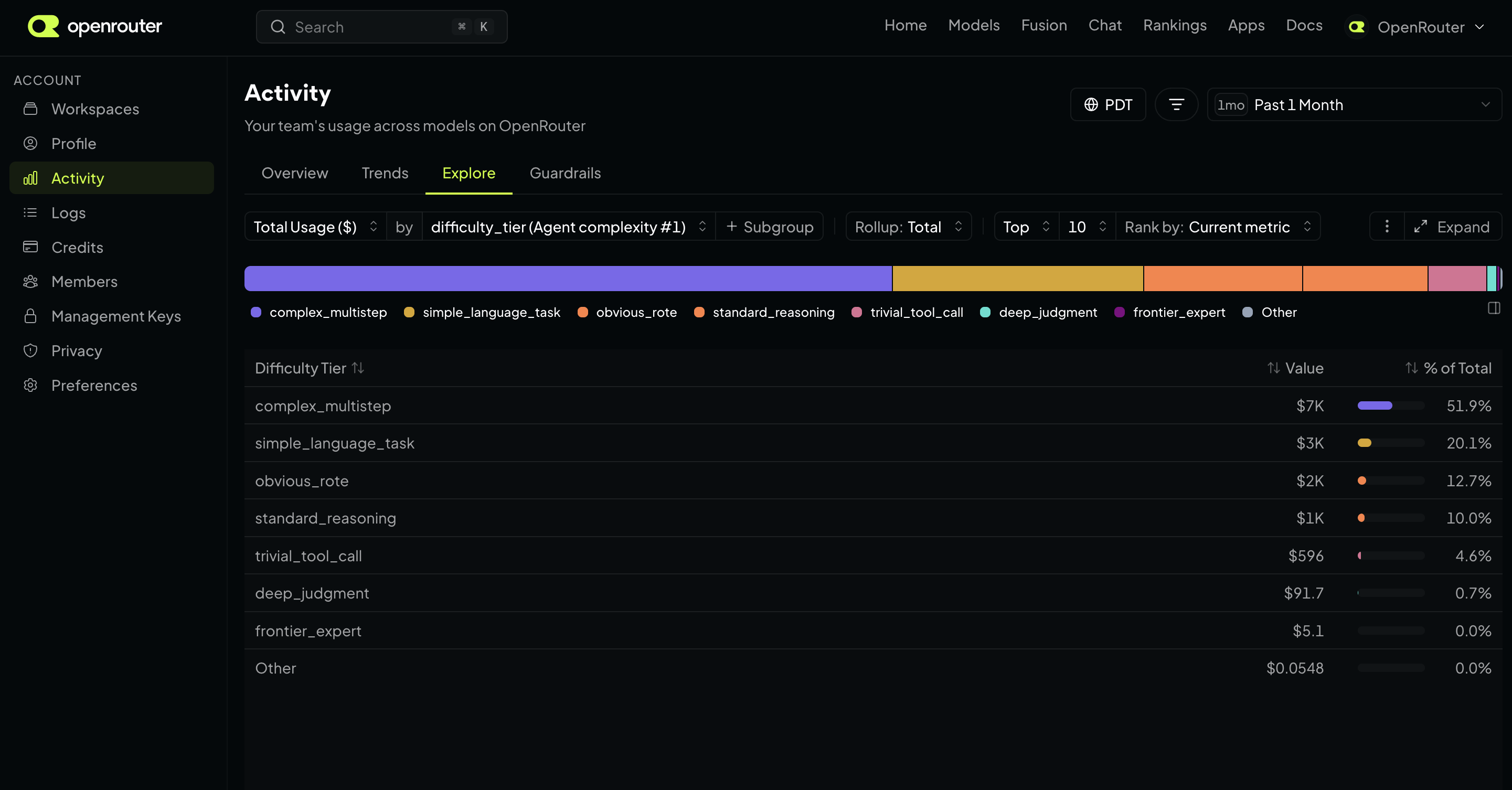 Activity Explore grouping total usage by the agent complexity classifier's difficulty tier, showing spend per tier from complex_multistep to frontier_expert