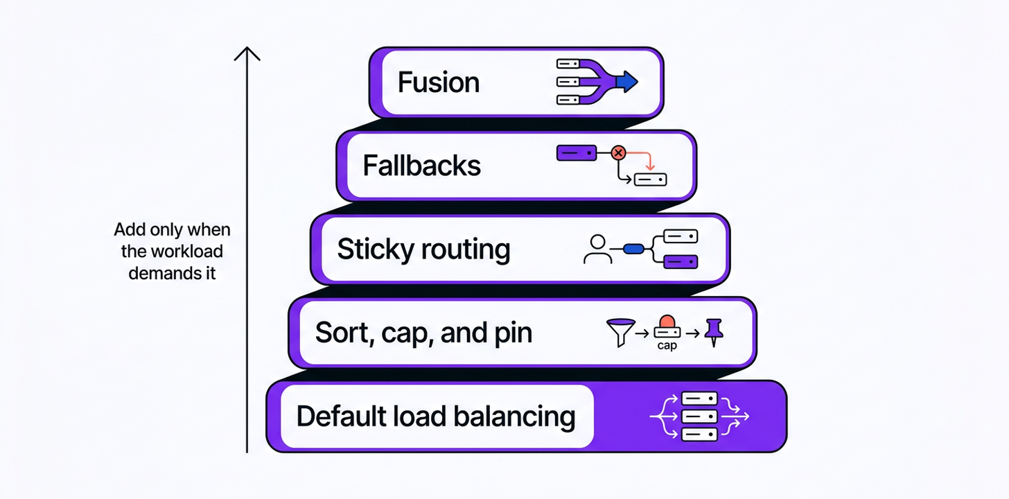 Diagram of stacked reliability layers: default load balancing, then sort, cap, and pin knobs, sticky routing, fallbacks, and Fusion on top