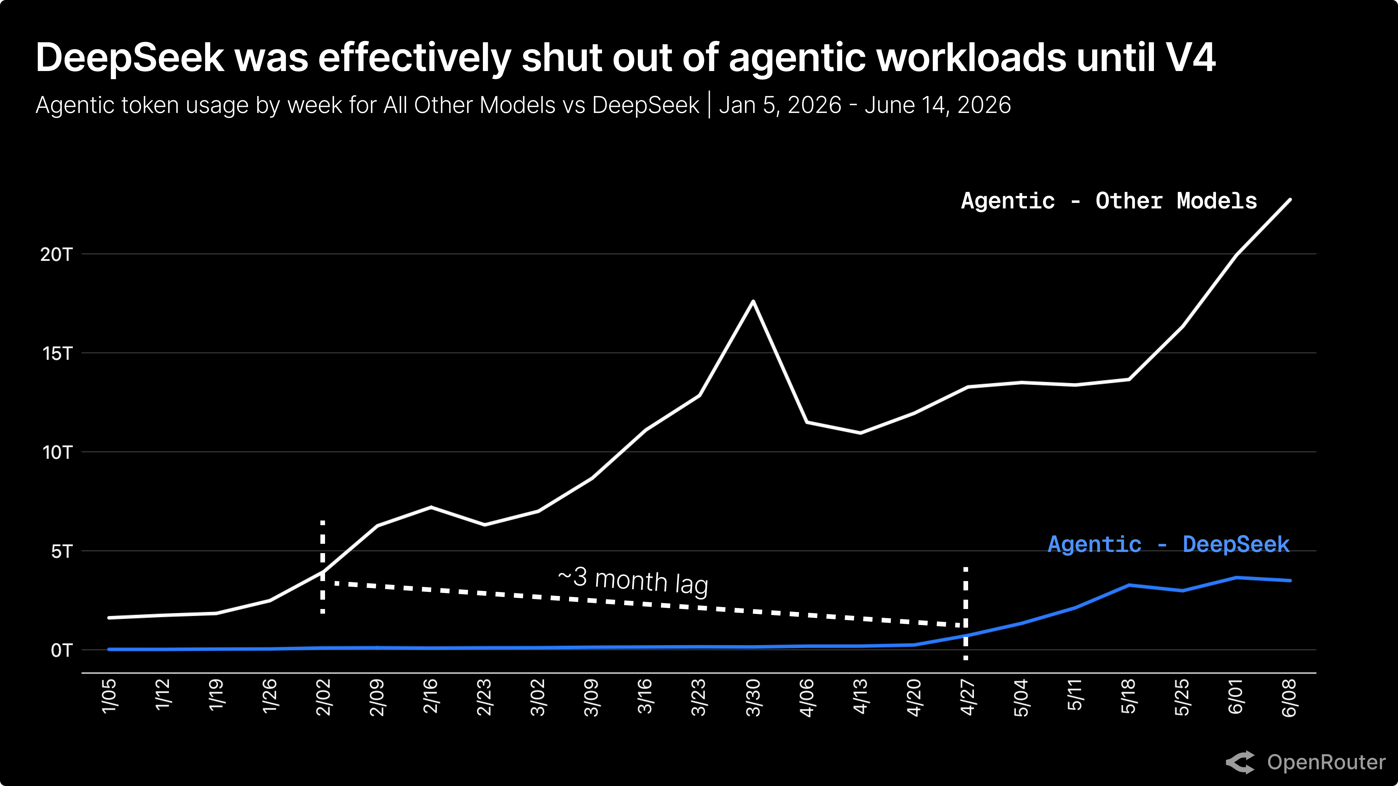 Agentic vs human token usage over time