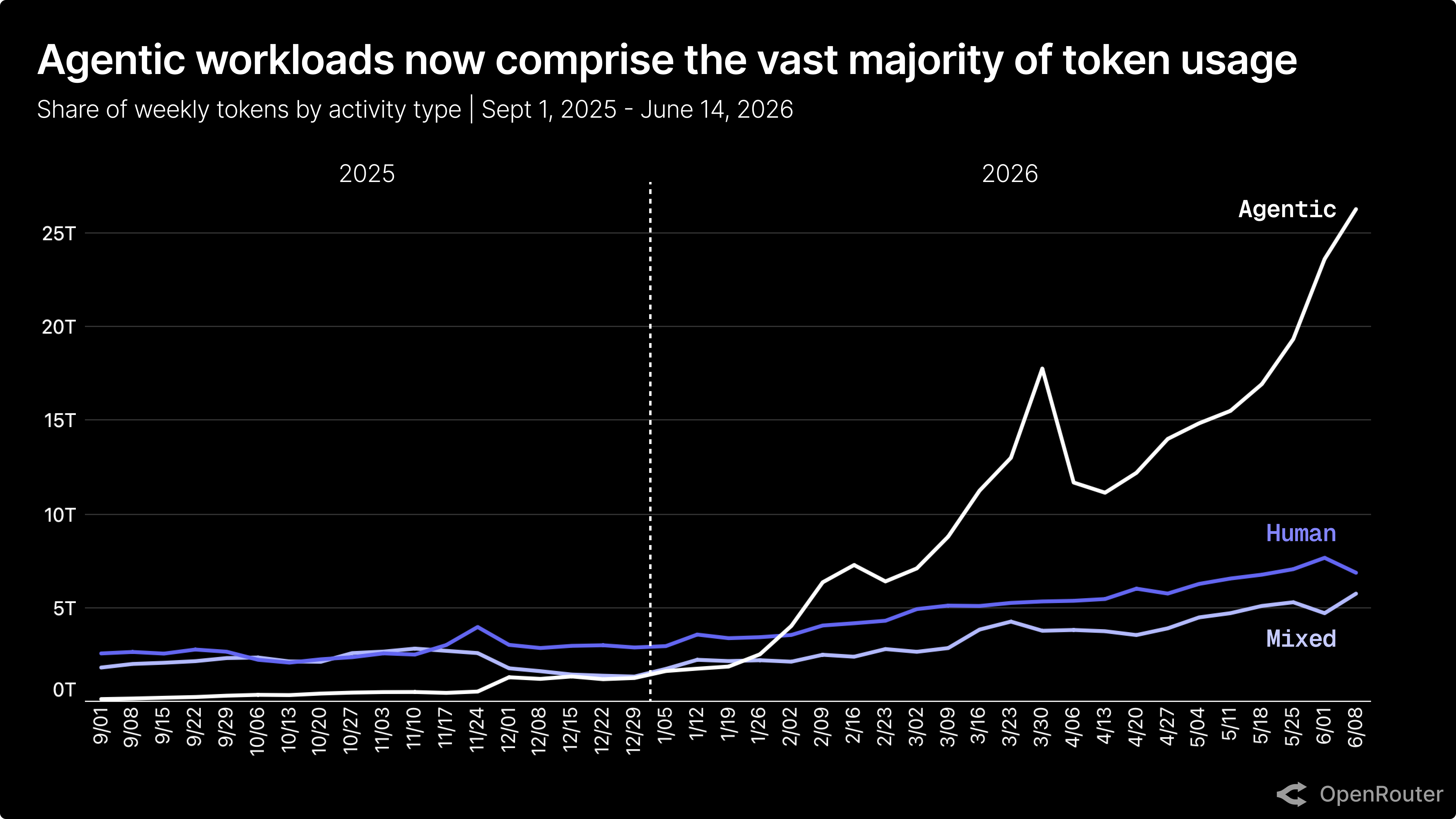Agentic workloads token breakdown
