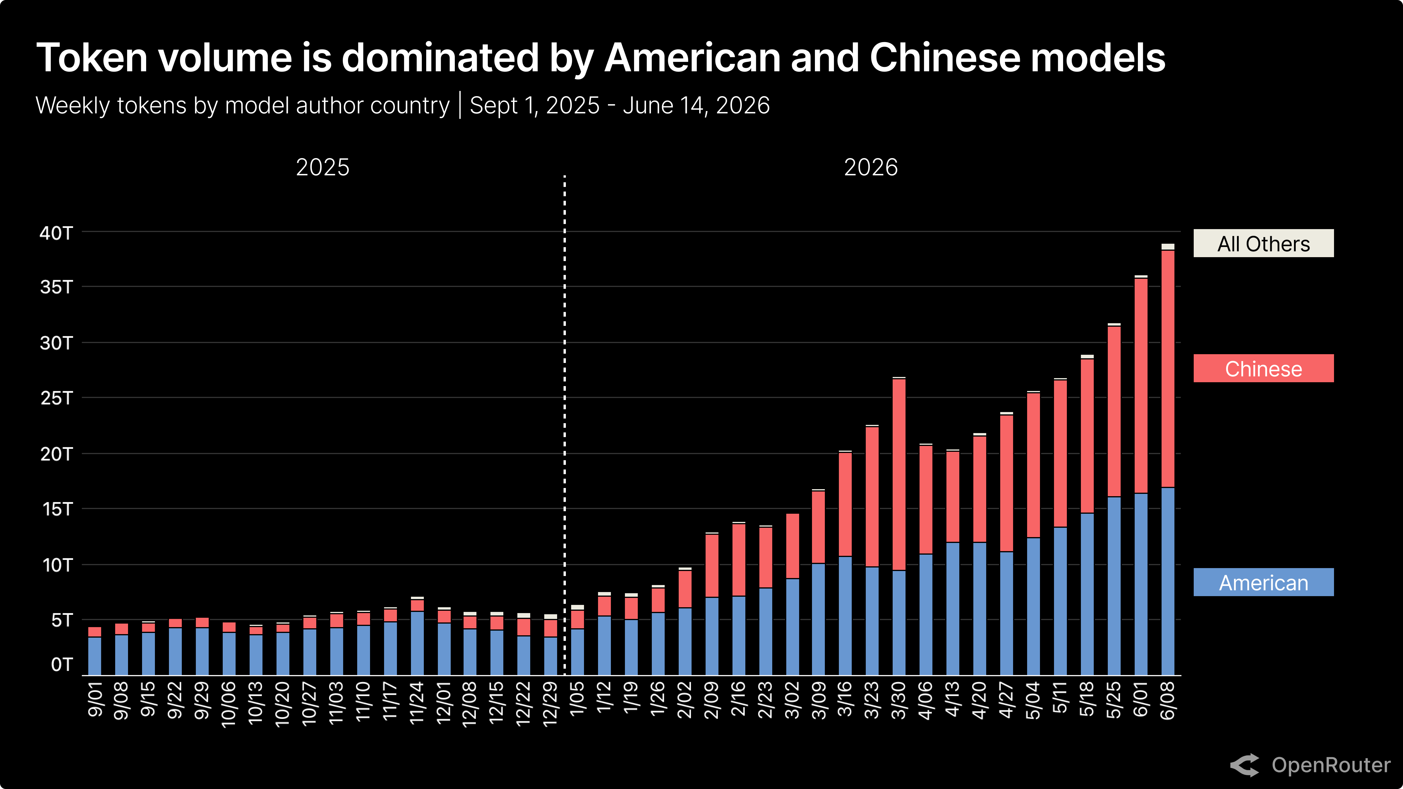 US vs China token volume