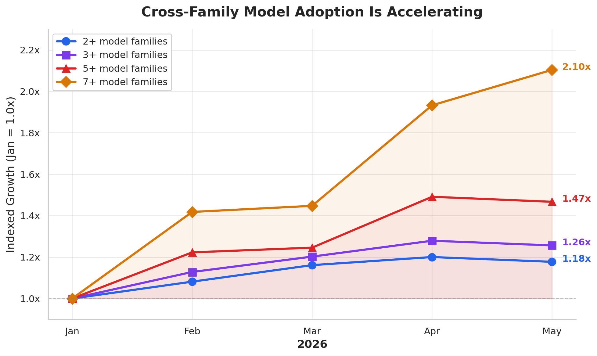 Cross-Family Model Adoption Is Accelerating: indexed growth of users spreading inference across 2+, 3+, 5+, and 7+ model families, Jan–May 2026, reaching 2.10x