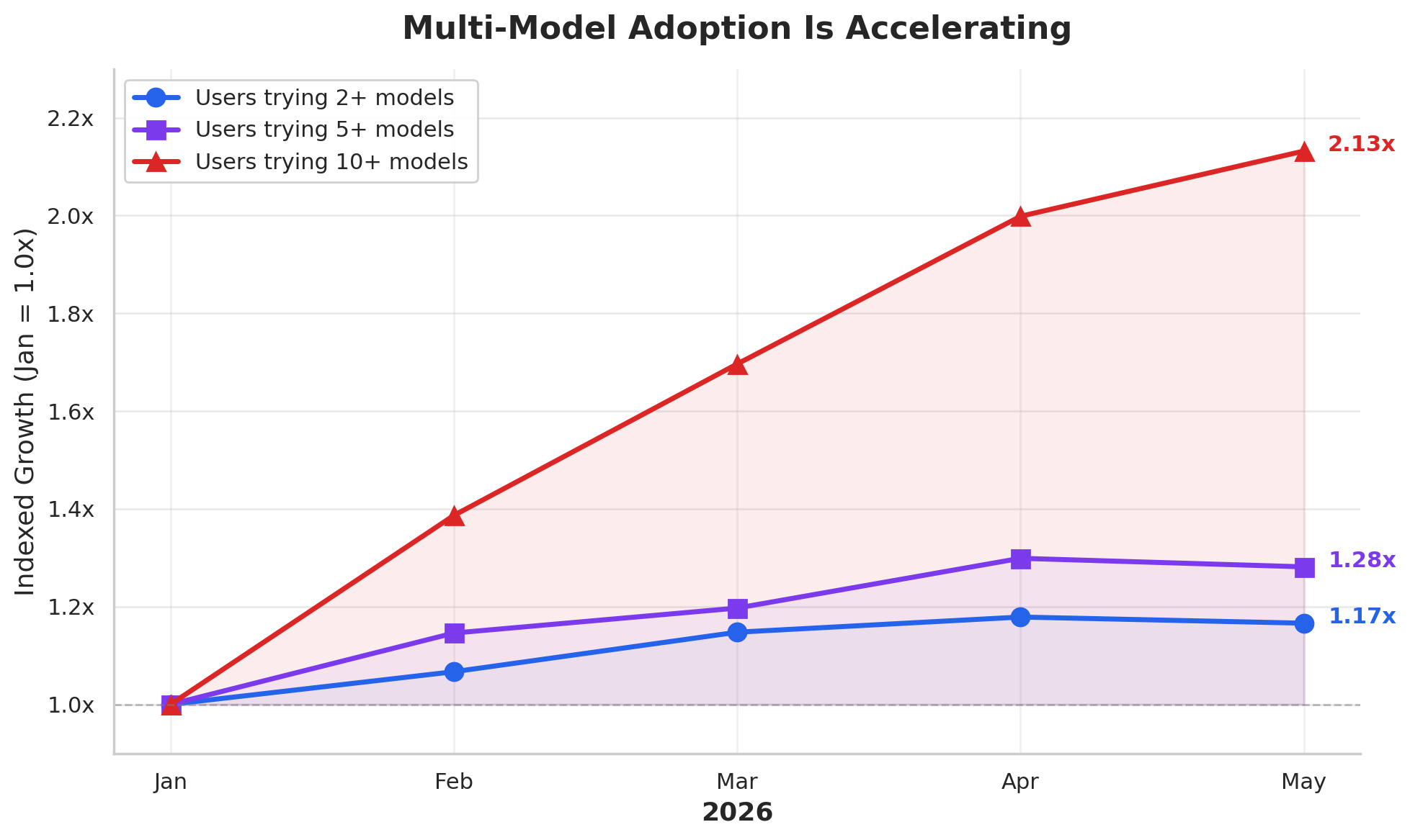 Multi-Model Adoption Is Accelerating: indexed growth of users trying 2+, 5+, and 10+ models, Jan–May 2026, reaching 2.13x