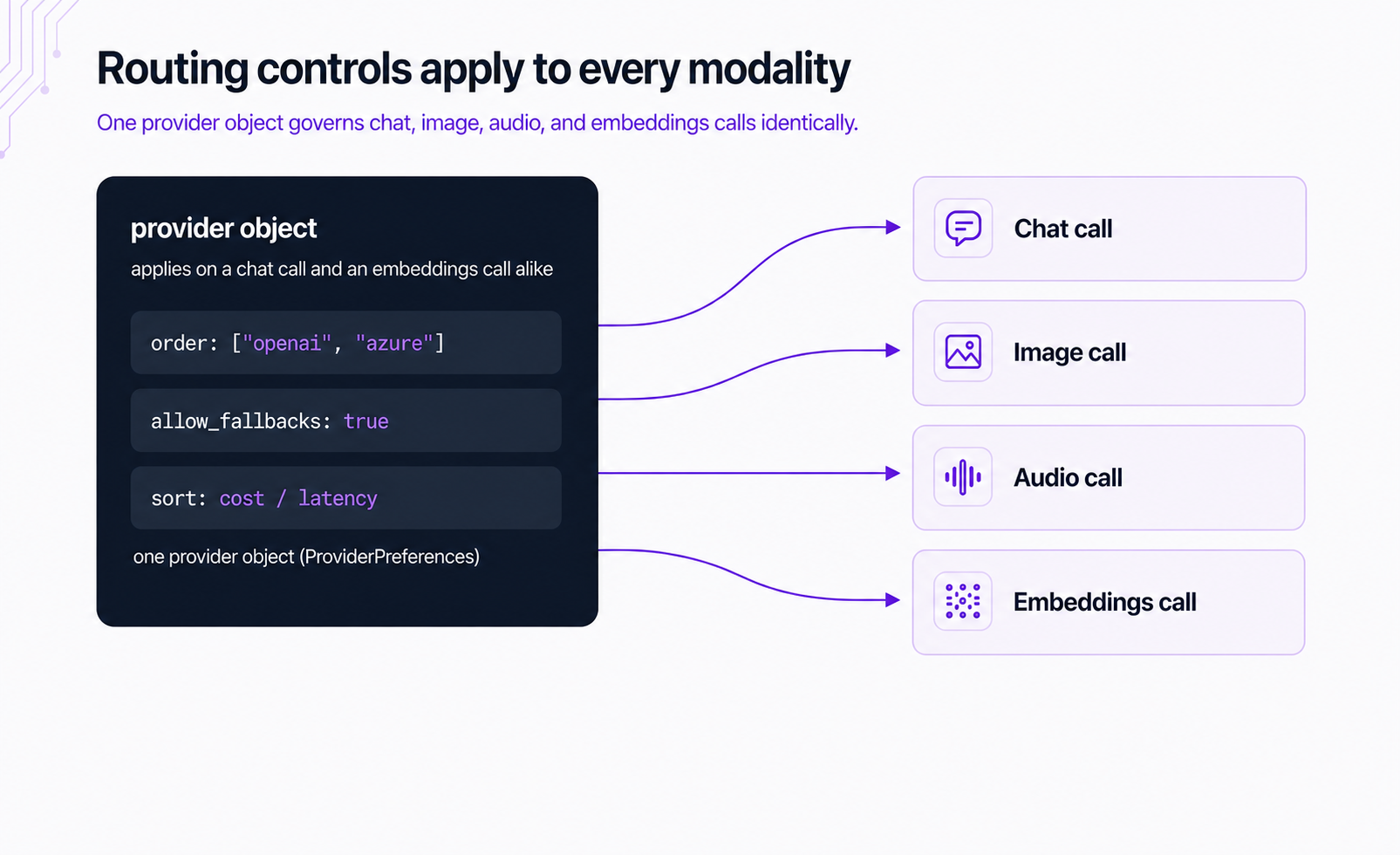 Diagram of one provider object with order, allow_fallbacks, and sort fields applying to chat, image, audio, and embeddings calls