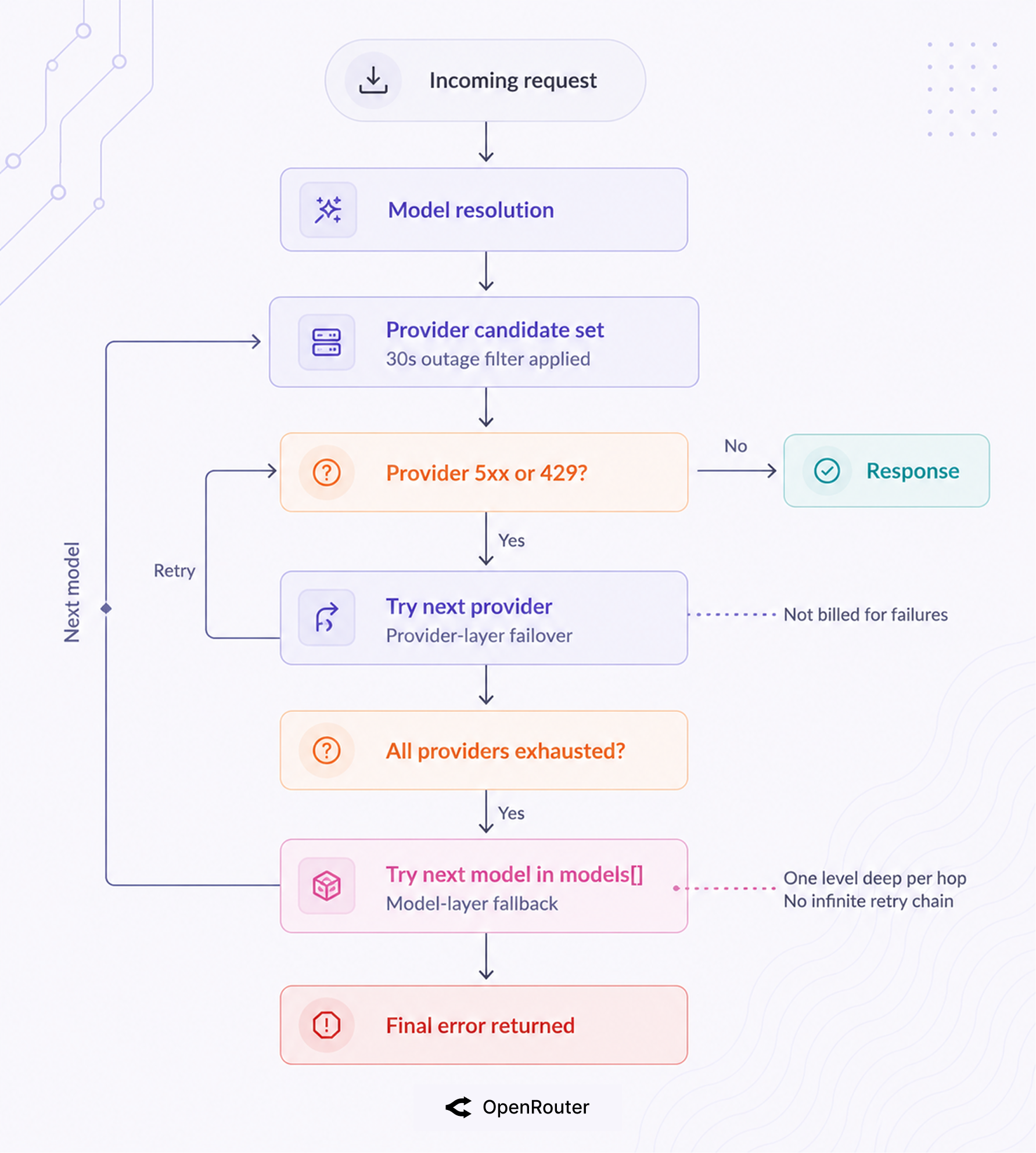 Request lifecycle flowchart: a request tries providers for the primary model, falls through to the next model in the fallback list, and exits as a success or final error