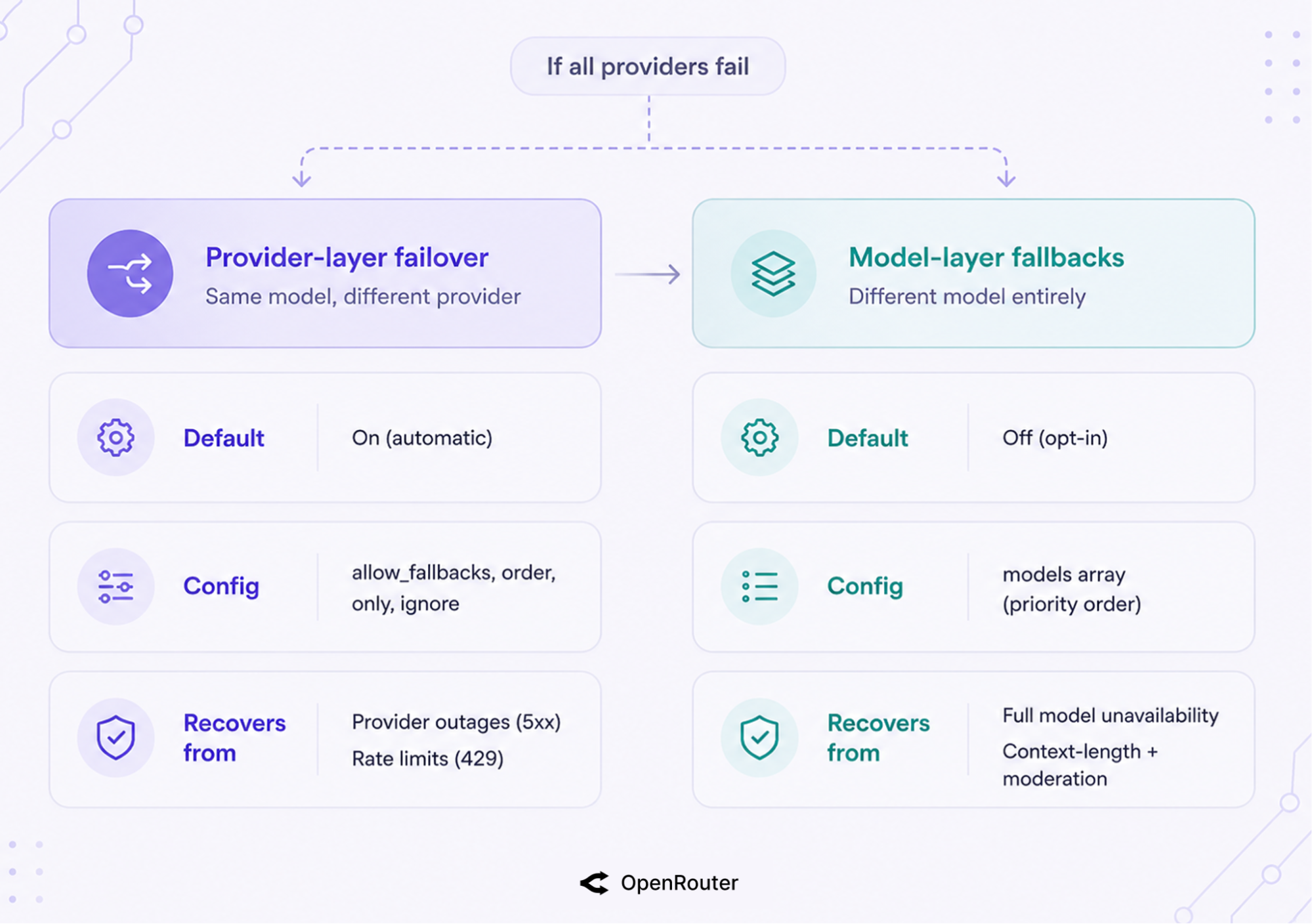 Diagram of OpenRouter's two reliability layers: provider-layer failover switches providers within one model, model-layer fallbacks switch to a different model