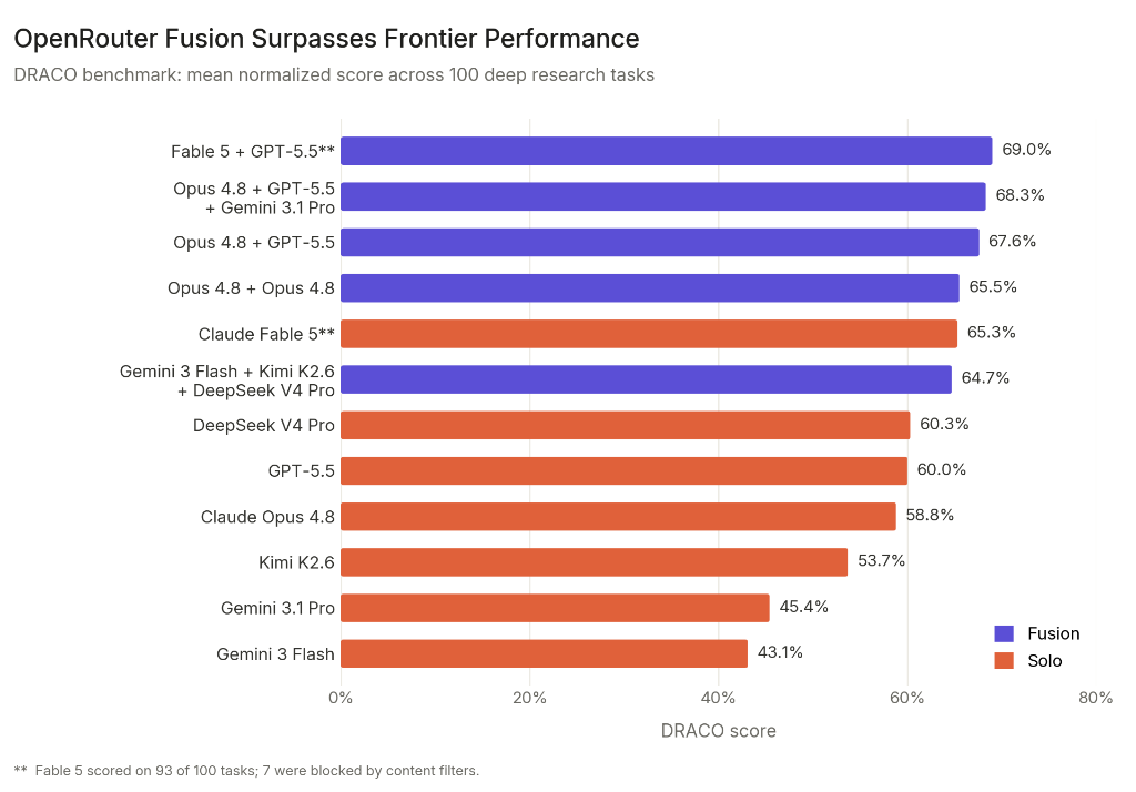 DRACO benchmark scores for Fusion and solo configurations