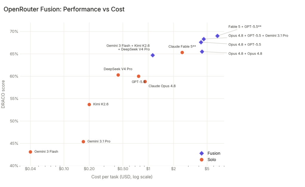 Score vs cost per task for Fusion and solo configurations