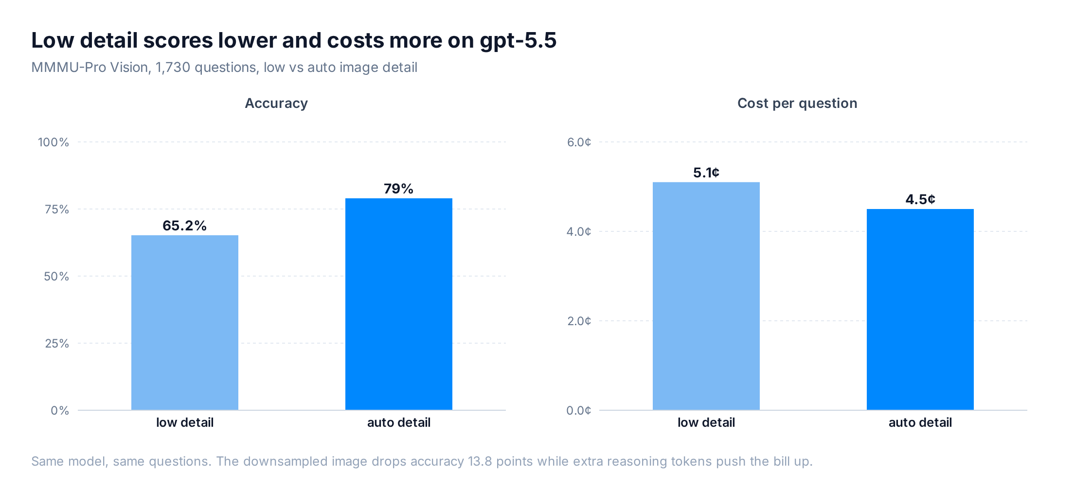 gpt-5.5 accuracy and cost per question, low versus auto image detail