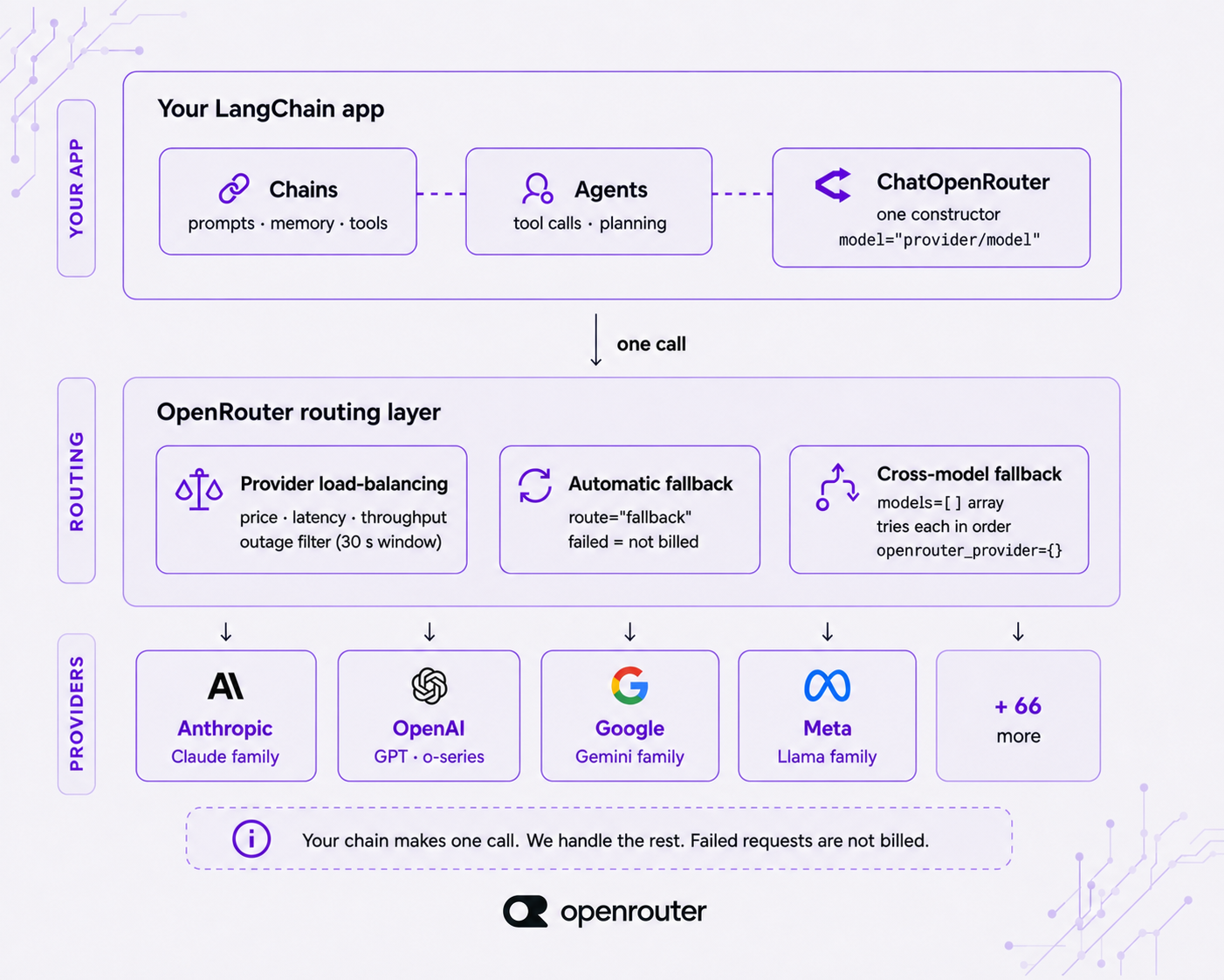 Diagram of a LangChain app with chains, agents, and a ChatOpenRouter constructor making one call into the OpenRouter routing layer, which load-balances, falls back automatically, and fans out to Anthropic, OpenAI, Google, Meta, and more providers