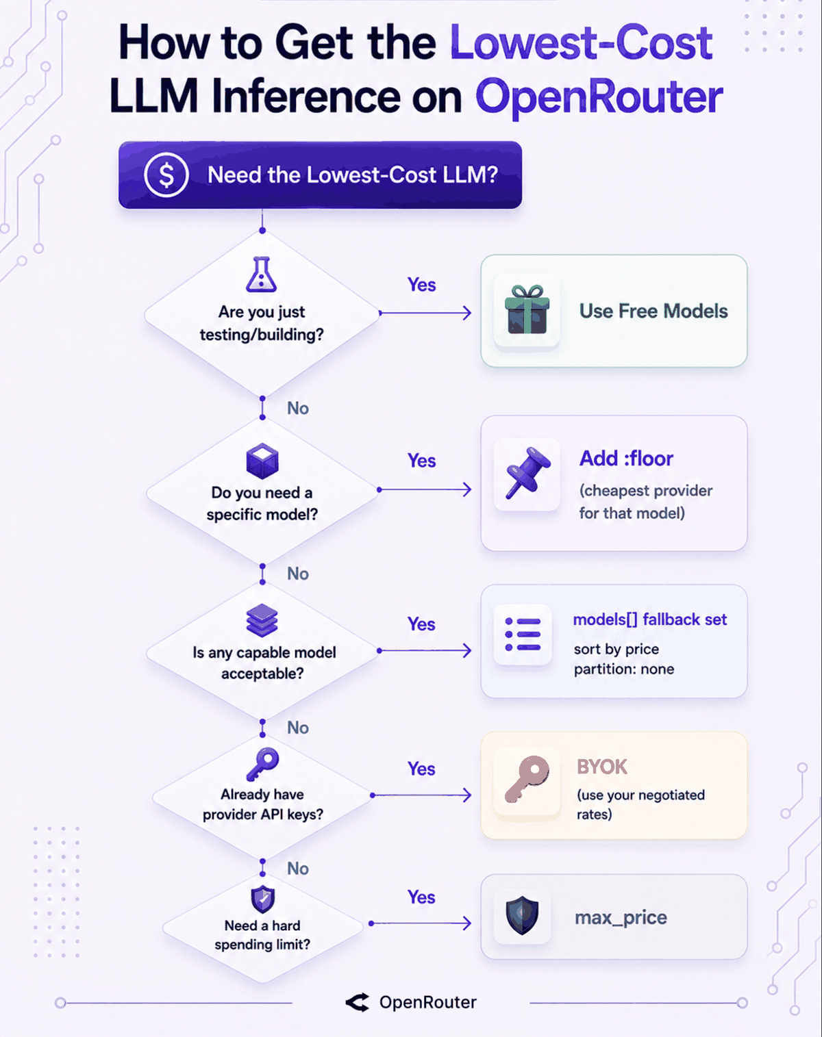 Decision tree for choosing the lowest-cost LLM inference configuration on OpenRouter: free models for testing, :floor for a specific model, a price-sorted fallback set when any capable model works, BYOK if you already have provider keys, and max_price for hard spending limits