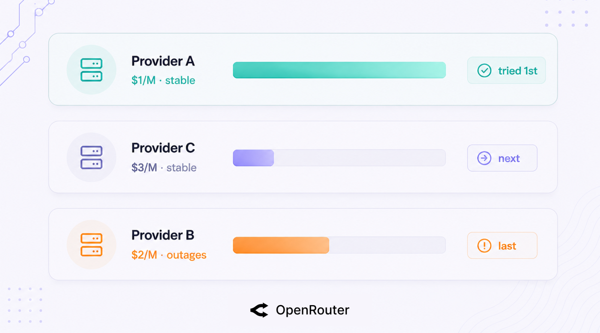 Worked example of price-weighted provider routing: Provider A at $1/M is tried first, Provider C at $3/M second, and Provider B at $2/M last because of recent outages