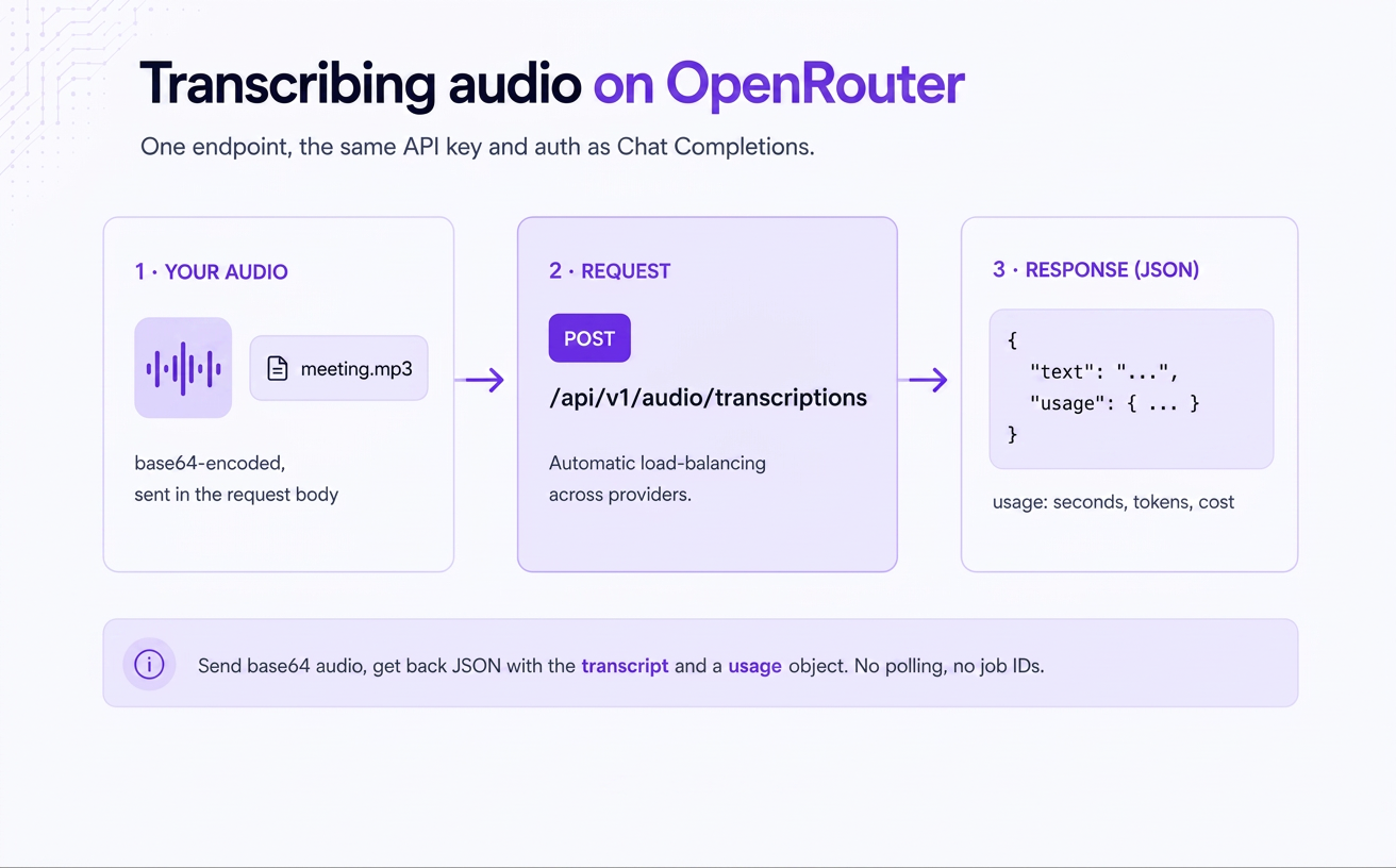 Three-step diagram of transcribing audio on OpenRouter: base64-encoded audio in the request body, POST /api/v1/audio/transcriptions with automatic load-balancing across providers, and a JSON response with text and usage fields